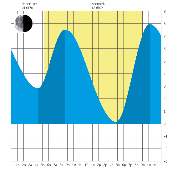 Eagle Cliff tide chart for Saturday, June 10, 2023