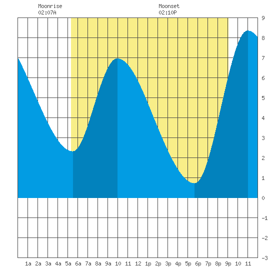 Eagle Cliff tide chart for Sunday, June 11, 2023