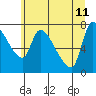 Eagle Cliff tide chart for Sunday, June 11, 2023