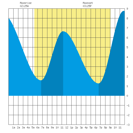 Eagle Cliff tide chart for Monday, June 12, 2023
