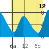 Eagle Cliff tide chart for Monday, June 12, 2023