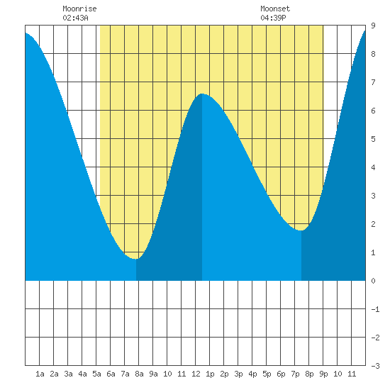 Eagle Cliff tide chart for Tuesday, June 13, 2023