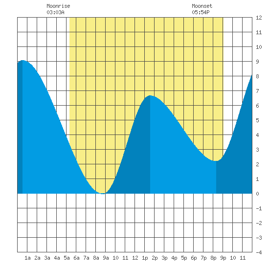 Eagle Cliff tide chart for Wednesday, June 14, 2023