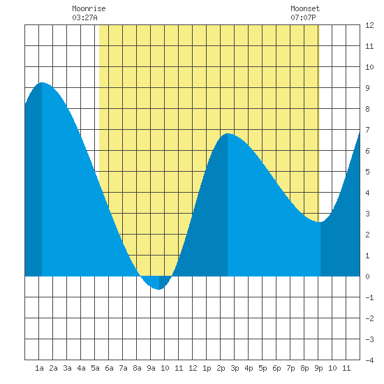 Eagle Cliff tide chart for Thursday, June 15, 2023