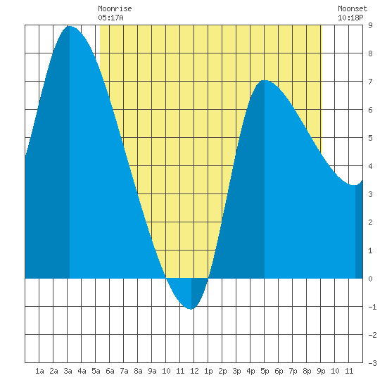 Eagle Cliff tide chart for Sunday, June 18, 2023