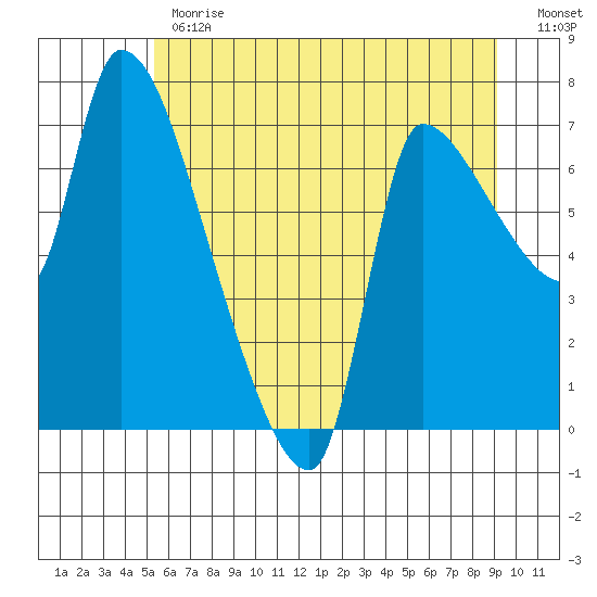 Eagle Cliff tide chart for Monday, June 19, 2023