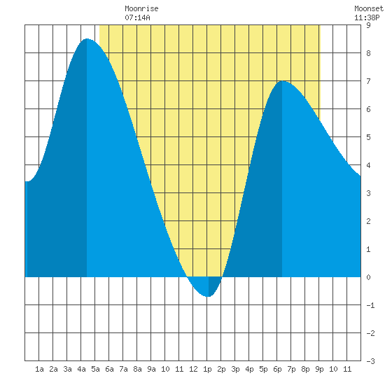 Eagle Cliff tide chart for Tuesday, June 20, 2023