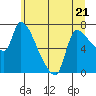 Eagle Cliff tide chart for Wednesday, June 21, 2023