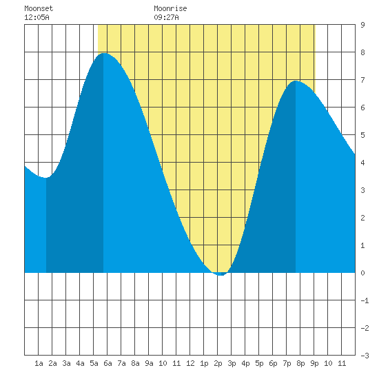 Eagle Cliff tide chart for Thursday, June 22, 2023
