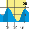 Eagle Cliff tide chart for Friday, June 23, 2023