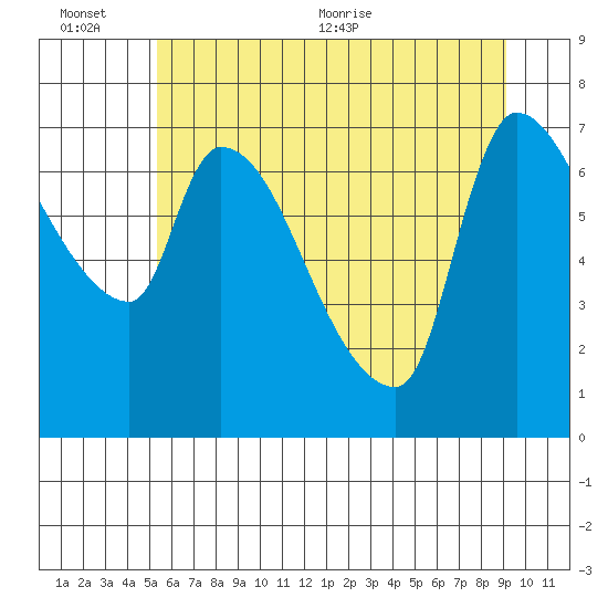 Eagle Cliff tide chart for Sunday, June 25, 2023