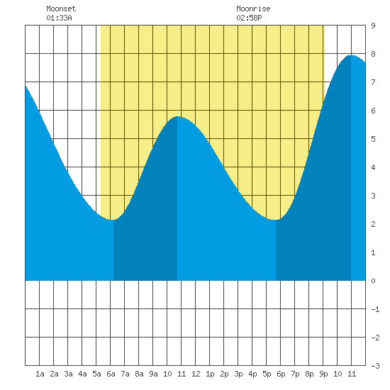 Eagle Cliff tide chart for Tuesday, June 27, 2023