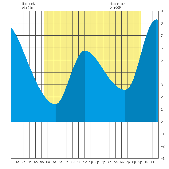 Eagle Cliff tide chart for Wednesday, June 28, 2023