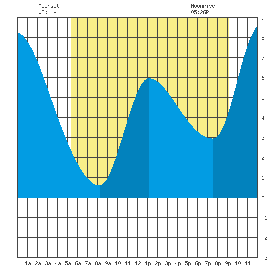Eagle Cliff tide chart for Thursday, June 29, 2023