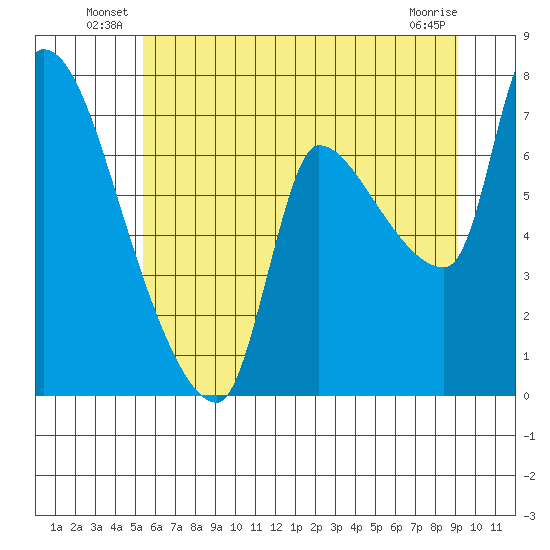 Eagle Cliff tide chart for Friday, June 30, 2023