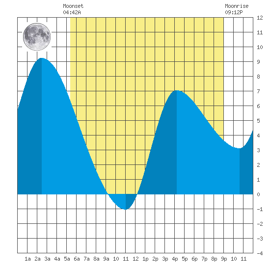 Eagle Cliff tide chart for Saturday, June 3, 2023