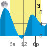 Eagle Cliff tide chart for Saturday, June 3, 2023