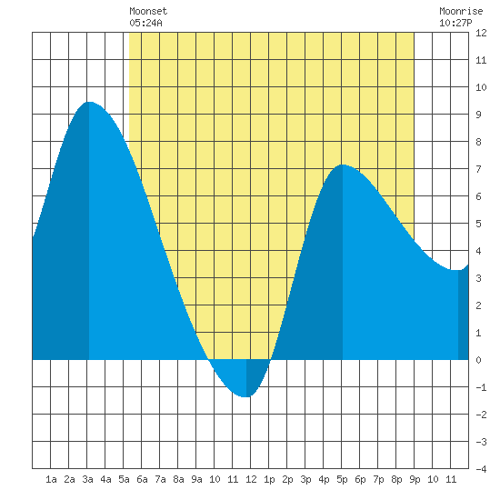 Eagle Cliff tide chart for Sunday, June 4, 2023