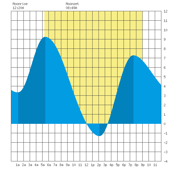 Eagle Cliff tide chart for Wednesday, June 7, 2023