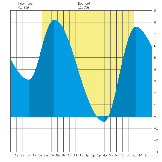 Eagle Cliff tide chart for Friday, June 9, 2023