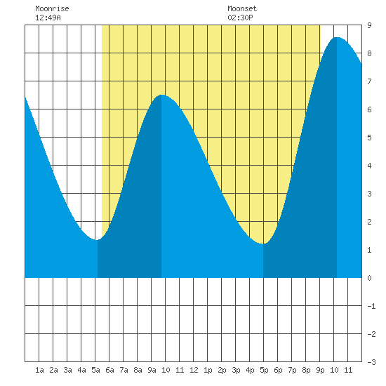 Eagle Cliff tide chart for Monday, July 10, 2023