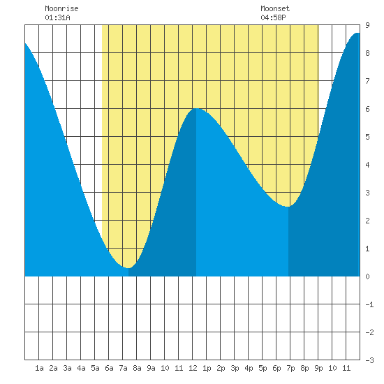 Eagle Cliff tide chart for Wednesday, July 12, 2023