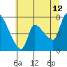 Eagle Cliff tide chart for Wednesday, July 12, 2023