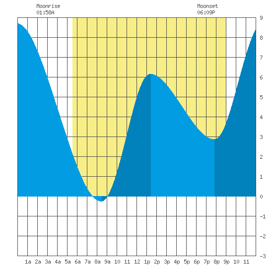 Eagle Cliff tide chart for Thursday, July 13, 2023