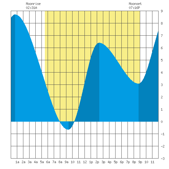 Eagle Cliff tide chart for Friday, July 14, 2023