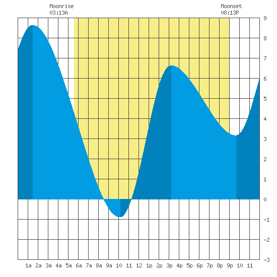 Eagle Cliff tide chart for Saturday, July 15, 2023