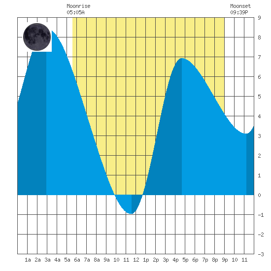 Eagle Cliff tide chart for Monday, July 17, 2023