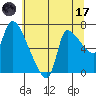 Eagle Cliff tide chart for Monday, July 17, 2023