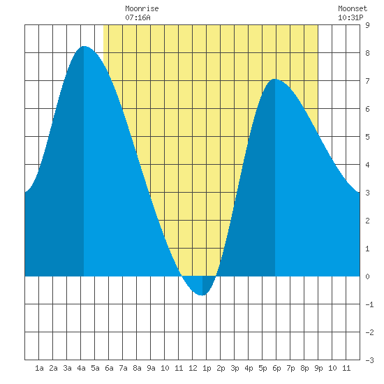 Eagle Cliff tide chart for Wednesday, July 19, 2023
