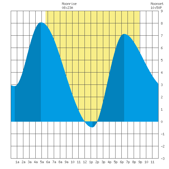 Eagle Cliff tide chart for Thursday, July 20, 2023