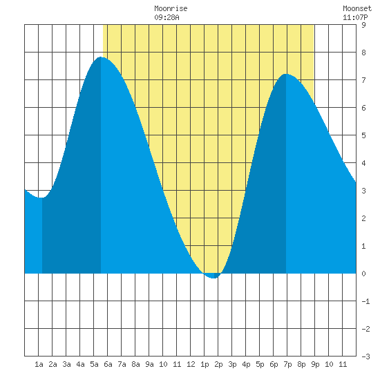Eagle Cliff tide chart for Friday, July 21, 2023