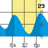 Eagle Cliff tide chart for Sunday, July 23, 2023