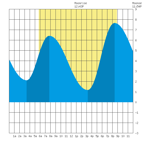 Eagle Cliff tide chart for Monday, July 24, 2023