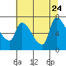 Eagle Cliff tide chart for Monday, July 24, 2023