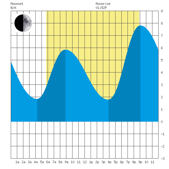Eagle Cliff tide chart for Tuesday, July 25, 2023