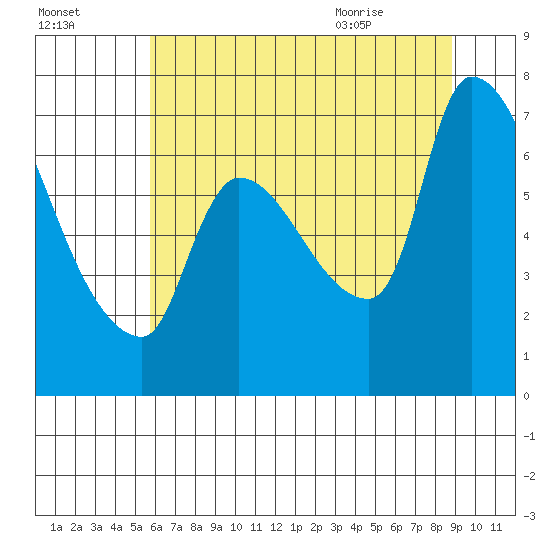 Eagle Cliff tide chart for Wednesday, July 26, 2023