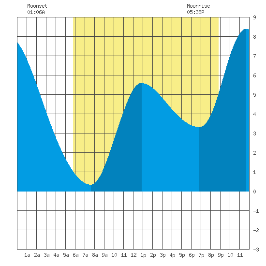 Eagle Cliff tide chart for Friday, July 28, 2023