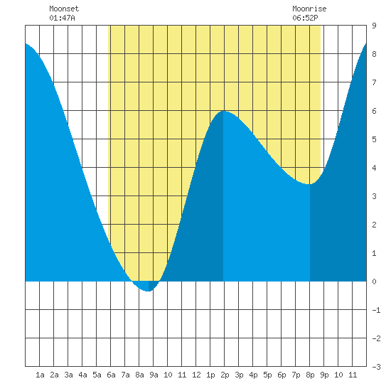 Eagle Cliff tide chart for Saturday, July 29, 2023