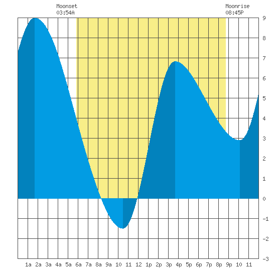 Eagle Cliff tide chart for Monday, July 31, 2023