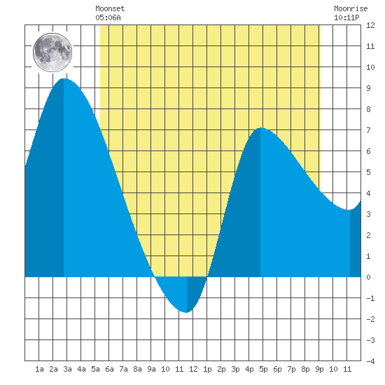 Eagle Cliff tide chart for Monday, July 3, 2023