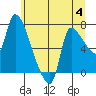 Eagle Cliff tide chart for Tuesday, July 4, 2023