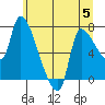 Eagle Cliff tide chart for Wednesday, July 5, 2023