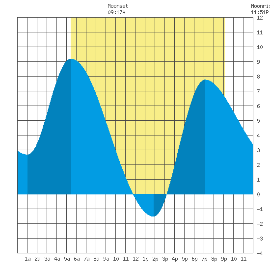 Eagle Cliff tide chart for Thursday, July 6, 2023