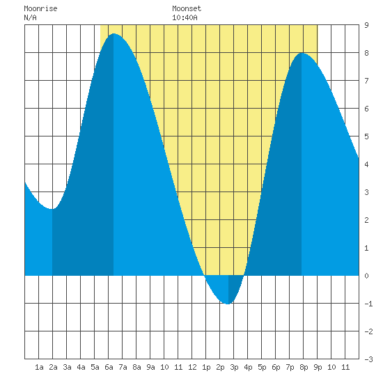 Eagle Cliff tide chart for Friday, July 7, 2023