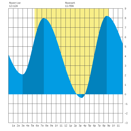 Eagle Cliff tide chart for Saturday, July 8, 2023