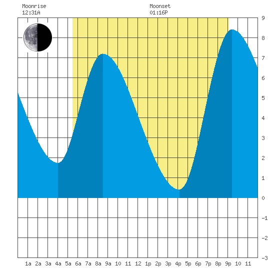 Eagle Cliff tide chart for Sunday, July 9, 2023